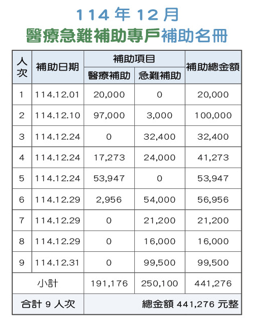 114年12月醫療急難補助專戶補助名冊